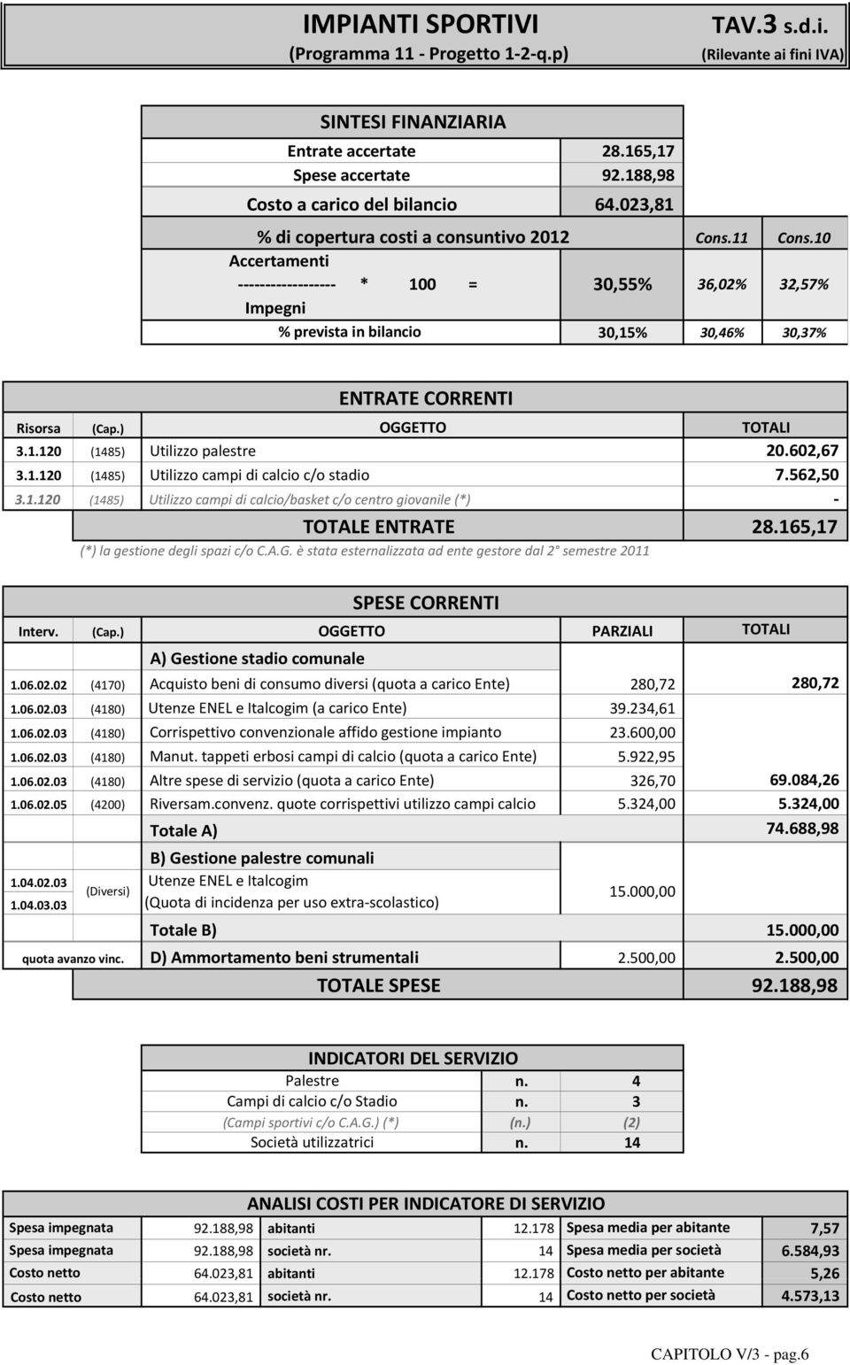 165,17 (*) la gestione degli spazi c/o C.A.G. è stata esternalizzata ad ente gestore dal 2 semestre 2011 Interv. (Cap.) PARZIALI 1.06.02.