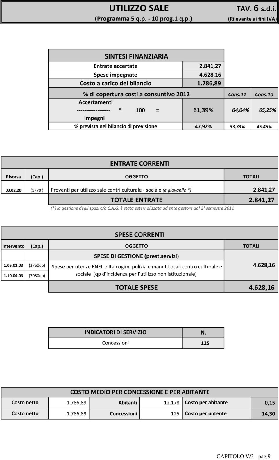 è stata esternalizzata ad ente gestore dal 2 semestre 2011 Intervento (Cap.) 1.05.01.03 (3760qp) 1.10.04.03 (7080qp) SPESE DI GESTIONE (prest.