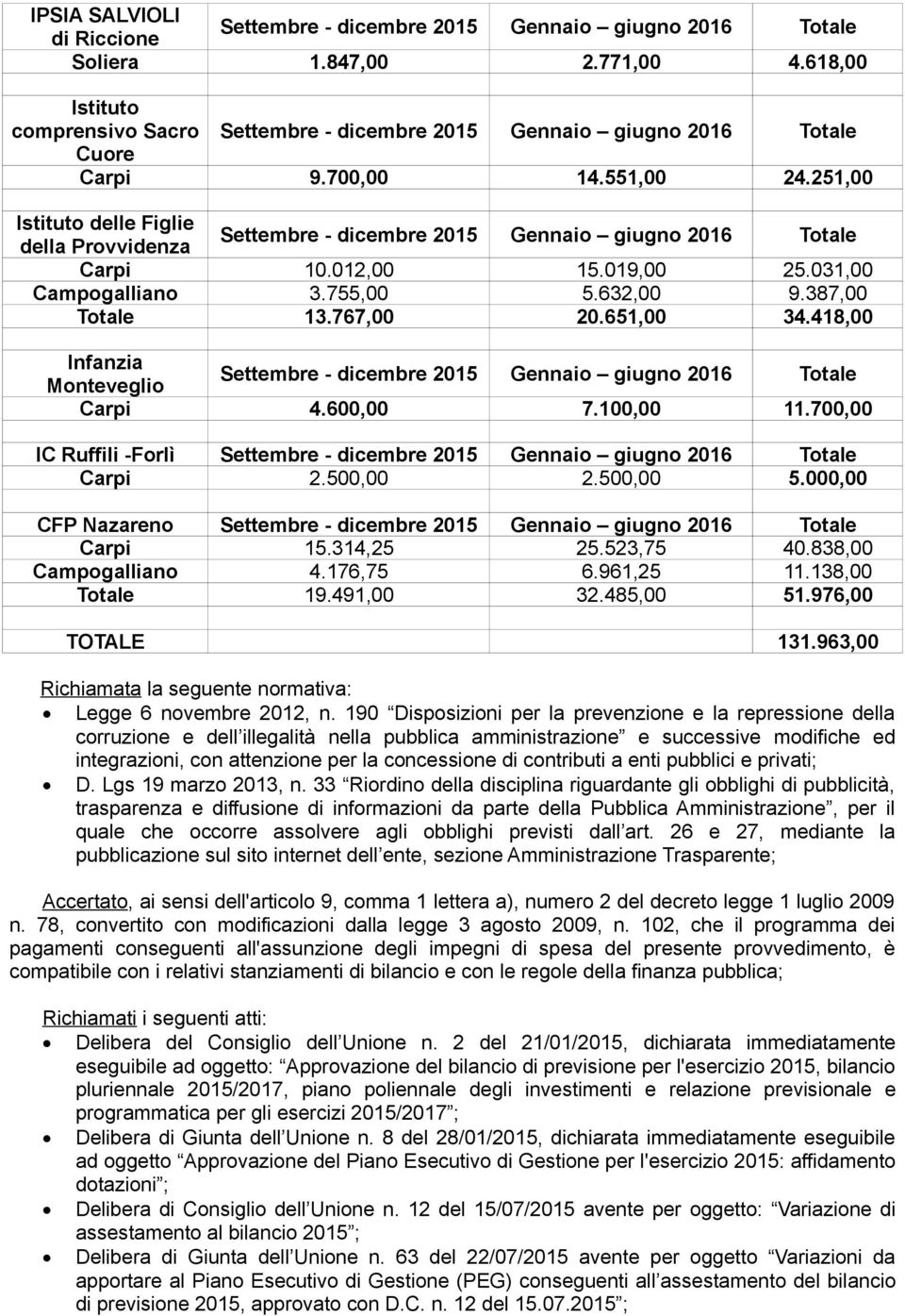 000,00 CFP Nazareno Carpi 15.314,25 25.523,75 40.838,00 Campogalliano 4.176,75 6.961,25 11.138,00 Totale 19.491,00 32.485,00 51.976,00 TOTALE 131.