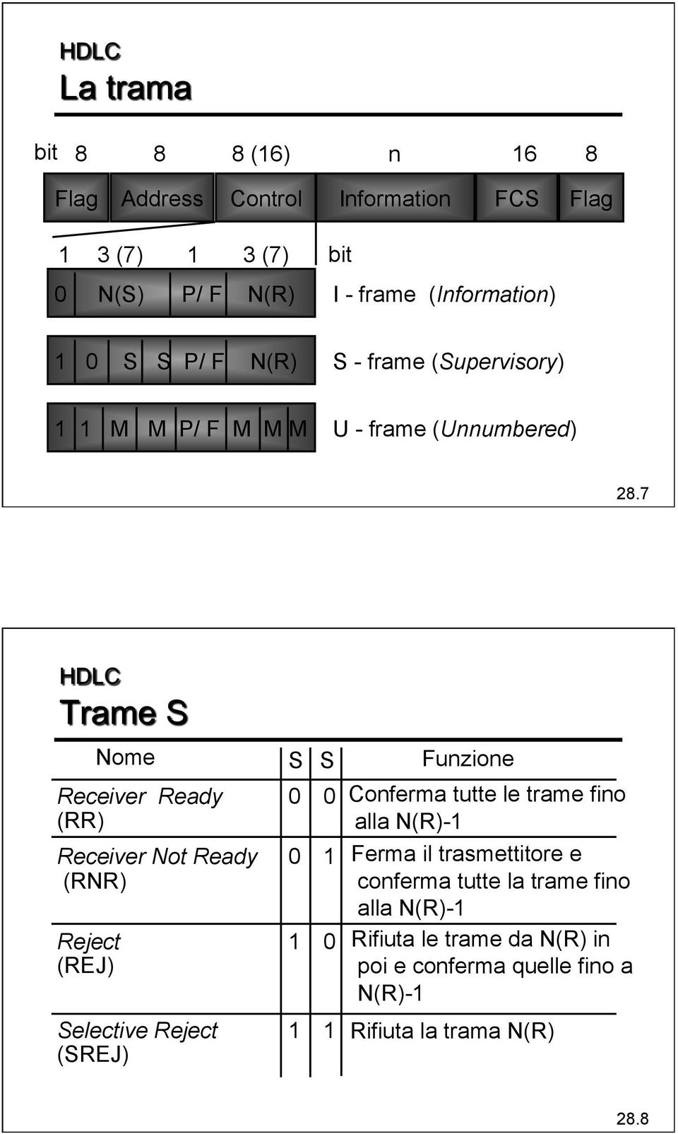 7 Nome S S Receiver Ready 0 0 (RR) Receiver Not Ready 0 1 (RNR) Reject 1 0 (REJ) Selective Reject 1 1 (SREJ) Funzione Conferma