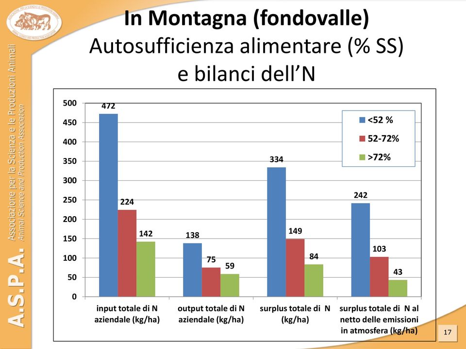 103 43 0 input totale di N aziendale (kg/ha) output totale di N aziendale (kg/ha)