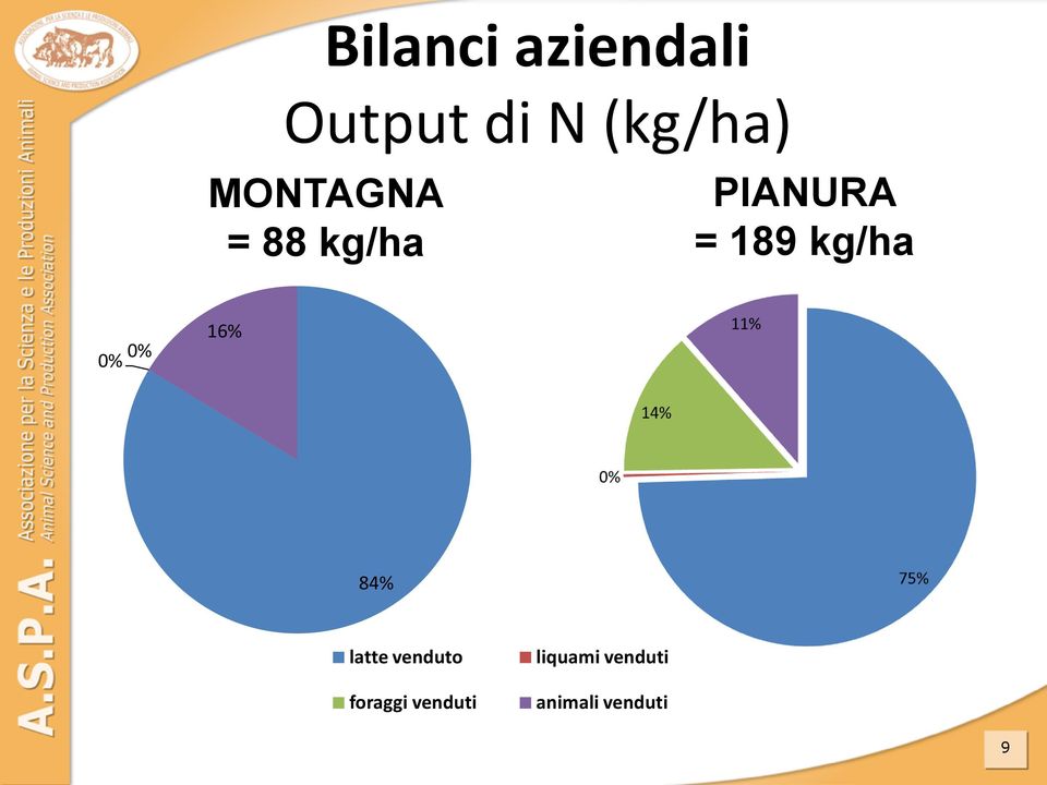 kg/ha 0% 0% 16% 84% latte venduto