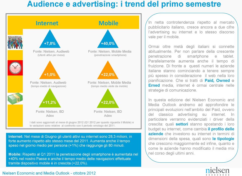 due cifre l advertising su internet e lo stesso discorso vale per il mobile. Ormai oltre metà degli italiani si connette abitualmente.
