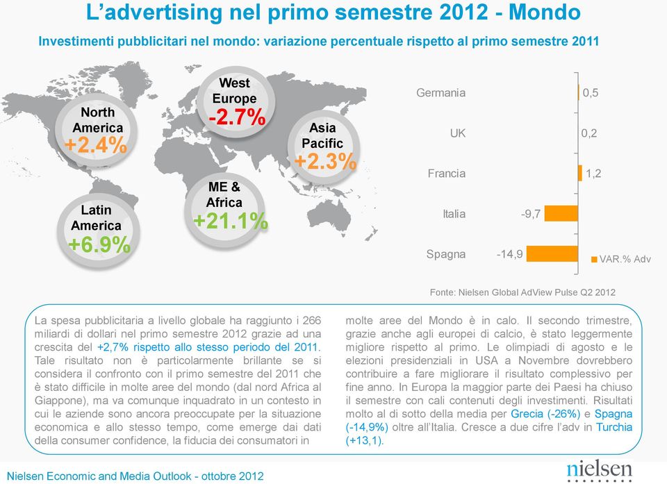 % Adv Fonte: Nielsen Global AdView Pulse Q2 2012 La spesa pubblicitaria a livello globale ha raggiunto i 266 miliardi di dollari nel primo semestre 2012 grazie ad una crescita del +2,7% rispetto allo