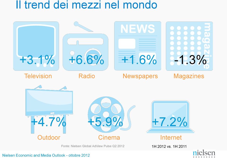 3% Television Radio Newspapers Magazines +4.