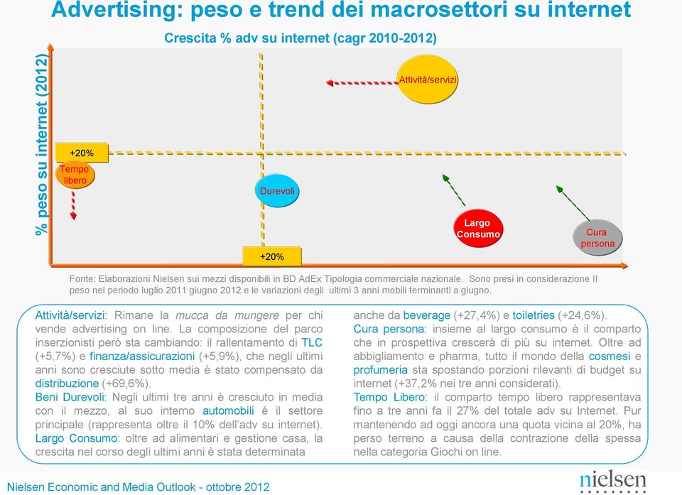 Sono presi in considerazione Il peso nel periodo luglio 2011 giugno 2012 e le variazioni degli ultimi 3 anni mobili terminanti a giugno.