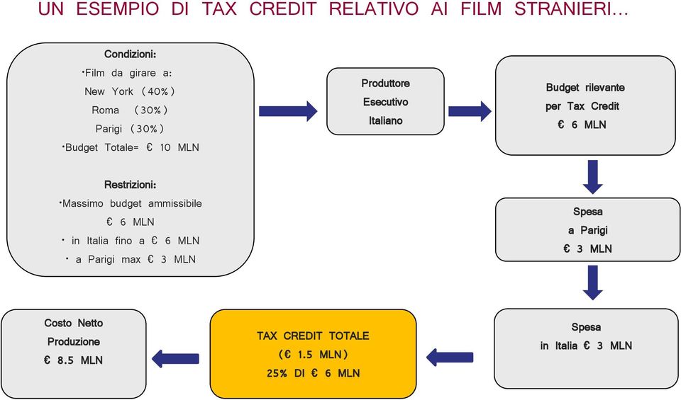 6 MLN a Parigi max 3 MLN Produttore Esecutivo Italiano Budget rilevante per Tax Credit 6 MLN Spesa a