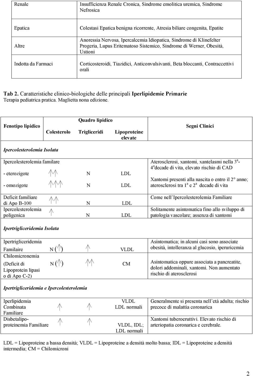 Contraccettivi orali Tab 2. Caratteristiche clinico-biologiche delle principali Iperlipidemie Primarie Terapia pediatrica pratica. Maglietta nona edizione.
