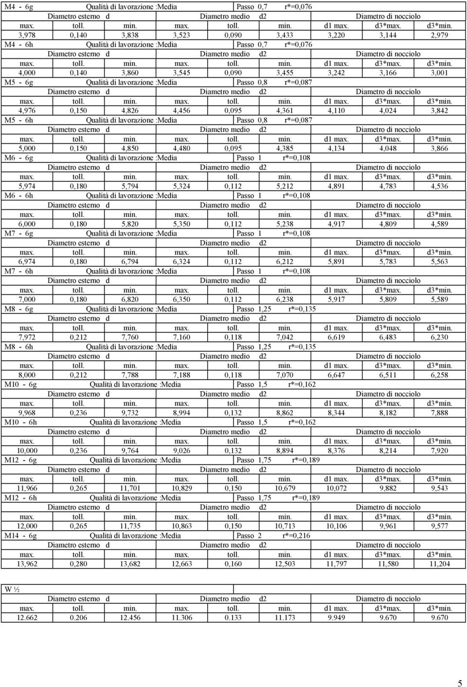 4,480 0,095 4,385 4,134 4,048 3,866 M6-6g Qualità di lavorazione :Media Passo 1 r*=0,108 5,974 0,180 5,794 5,324 0,112 5,212 4,891 4,783 4,536 M6-6h Qualità di lavorazione :Media Passo 1 r*=0,108