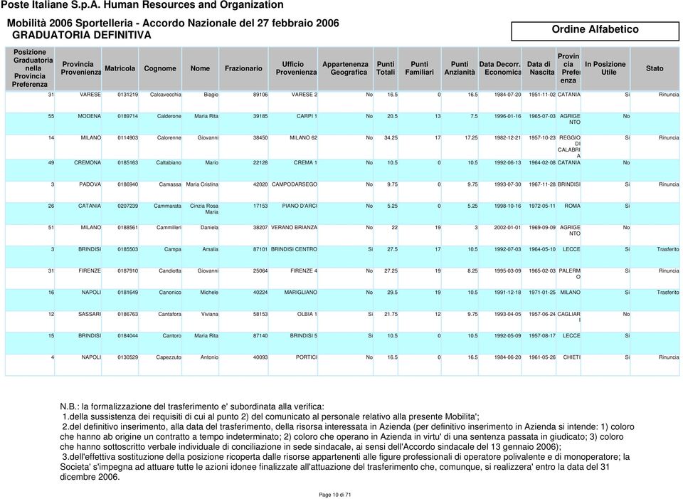 31 VRESE 0131219 Calcavecchia Biagio 89106 VRESE 2 16.5 0 16.5 1984-07-20 1951-11-02 CTNI Data Decorr. nzianità Economica 55 MDEN 0189714 Calderone Maria Rita 39185 CRPI 1 20.5 13 7.