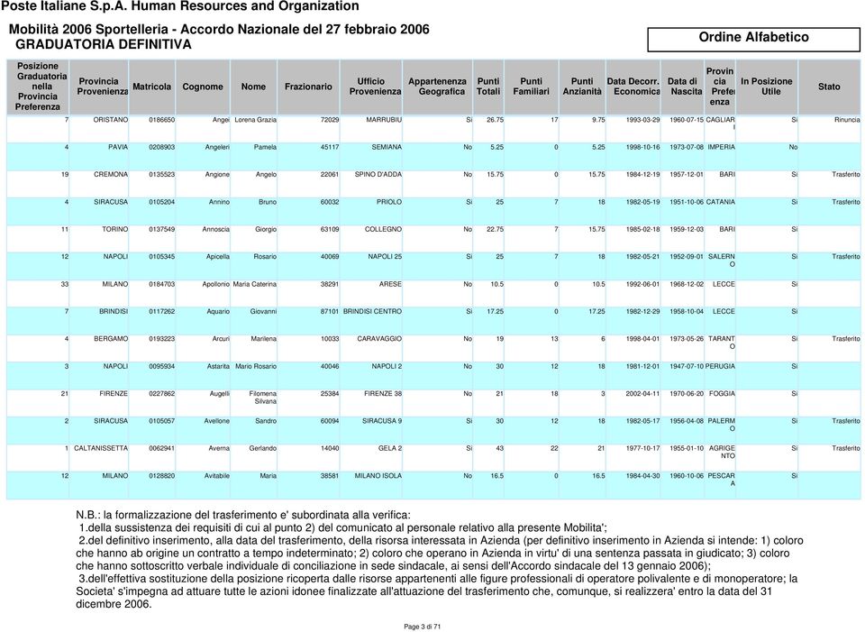 7 RISTN 0186650 ngei Lorena Grazia 72029 MRRUBIU 26.75 17 9.75 1993-03-29 1960-07-15 CGLIR I Data Decorr. nzianità Economica 4 PVI 0208903 ngeleri Pamela 45117 SEMIN 5.25 0 5.