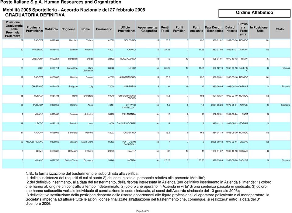 22 PDV 0077541 Barbiani Tiziana 42089 SLESIN 26.5 7 19.5 1980-01-02 1952-05-06 RVIG Data Decorr. nzianità Economica 20 PLERM 0118449 Barbuto ntonino 43021 CPCI 24.25 7 17.