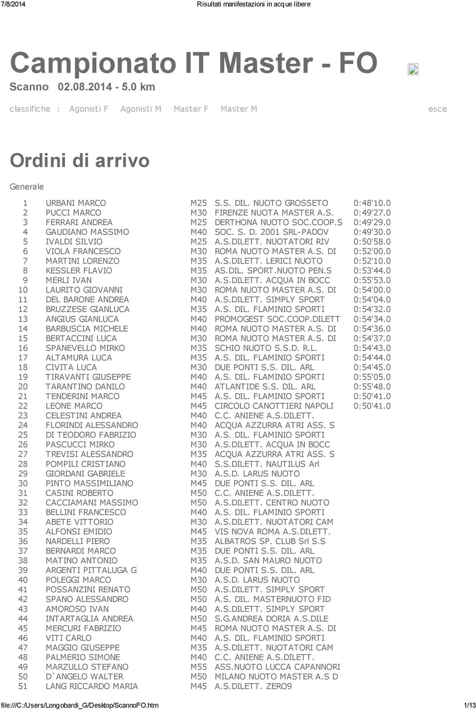 NUOTATORI RIV 0:50'58.0 6 VIOLA FRANCESCO M30 ROMA NUOTO MASTER A.S. DI 0:52'00.0 7 MARTINI LORENZO M35 A.S.DILETT. LERICI NUOTO 0:52'10.0 8 KESSLER FLAVIO M35 AS.DIL. SPORT.NUOTO PEN.S 0:53'44.