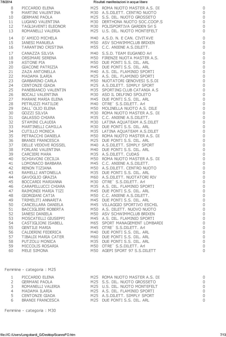 CIVITAVE 0 15 IANESI MANUELA M50 ASV SCHWIMMCLUB BRIXEN 0 16 TARANTINO CRISTINA M55 C.C. ANIENE A.S.DILETT. 0 17 CANAZZA SILVIA M40 S.S.D. TEAM EUGANEO Arl 0 18 ORSIMARI SERENA M50 FIRENZE NUOTA MASTER A.