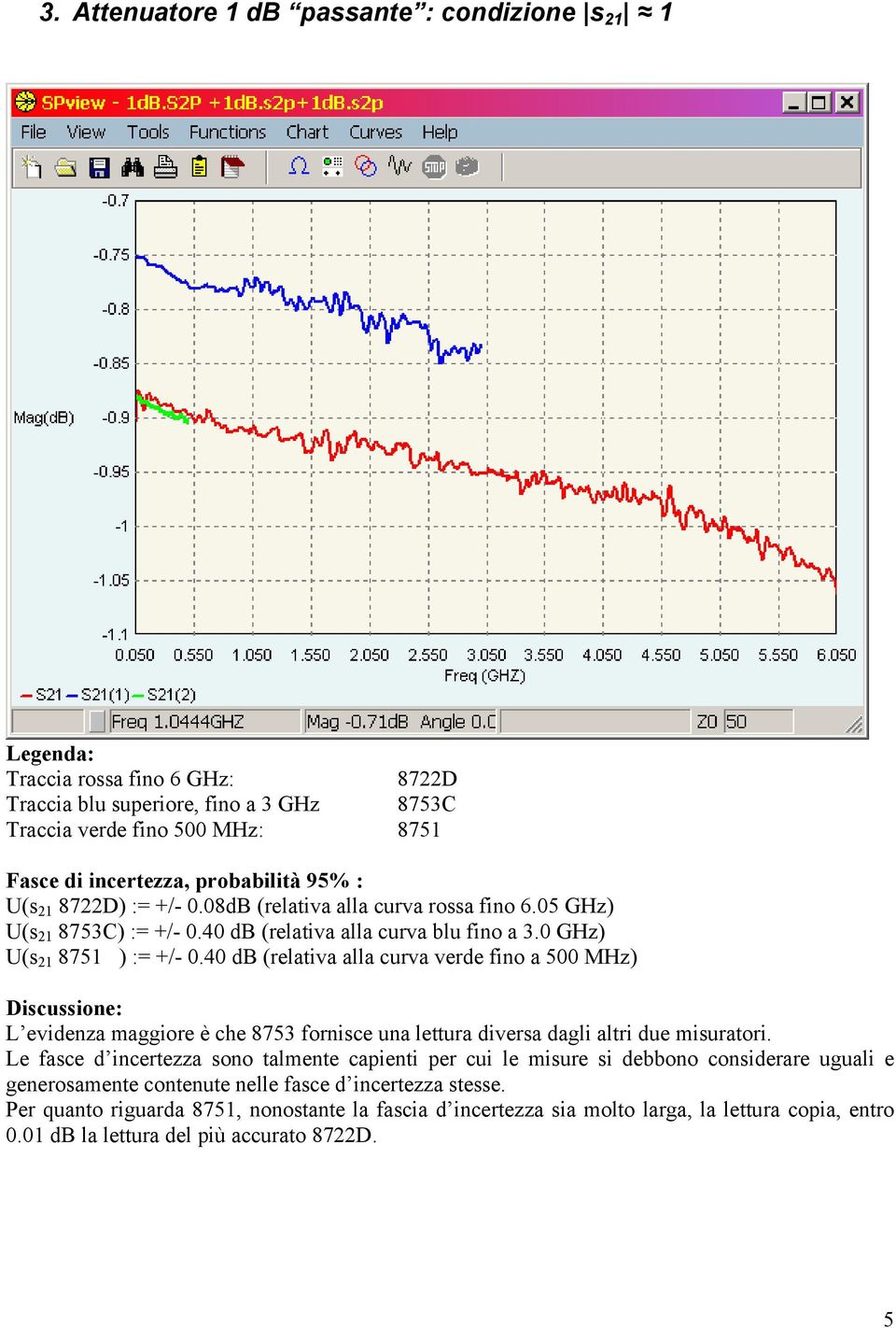 40 db (relativa alla curva verde fino a 500 MHz) Discussione: L evidenza maggiore è che 8753 fornisce una lettura diversa dagli altri due misuratori.