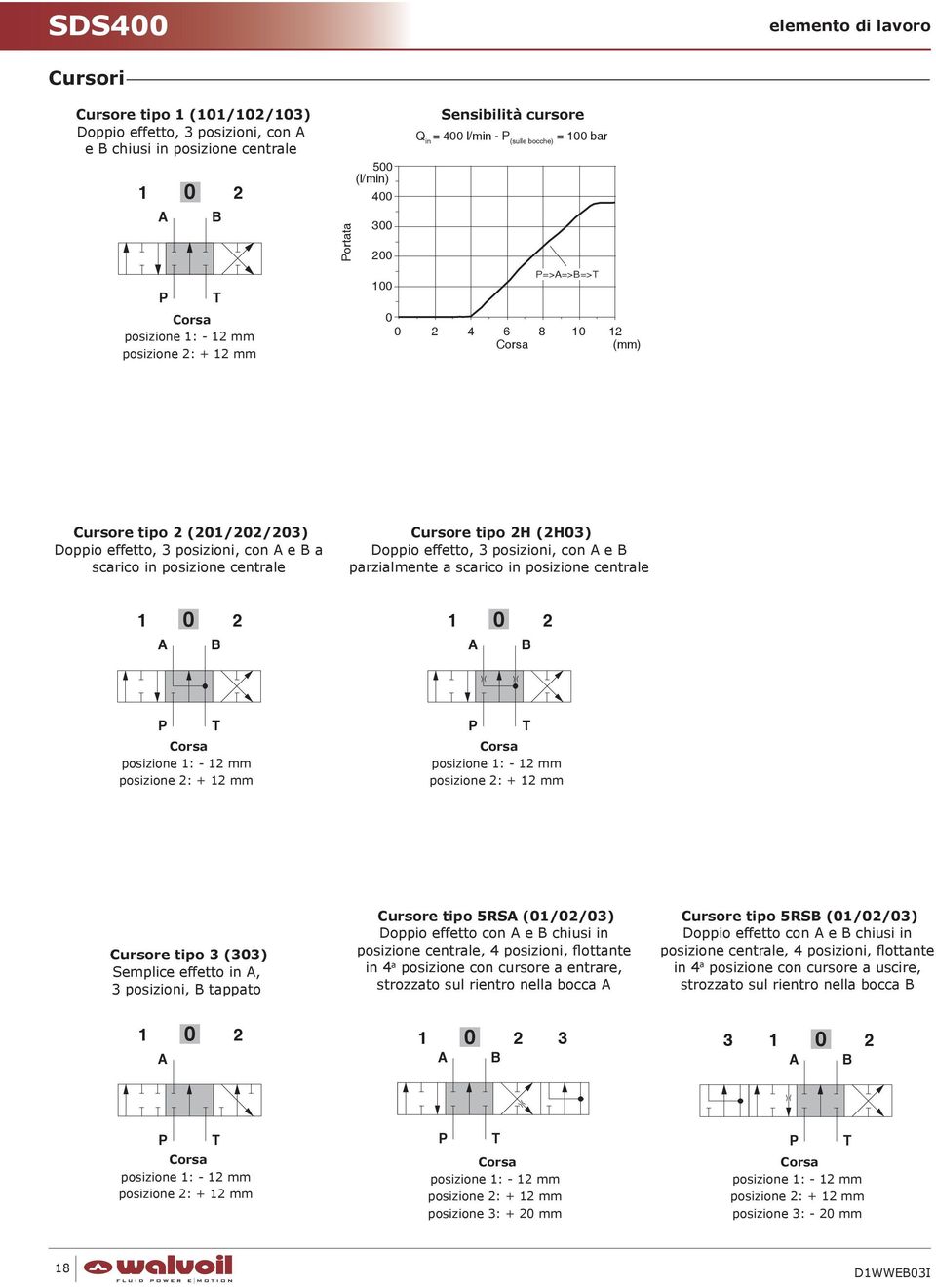 con A e B parzialmente a scarico in posizione centrale A B A B P Corsa posizione : - mm posizione : + mm P Corsa posizione : - mm posizione : + mm Cursore tipo 3 (33) Semplice effetto in A, 3
