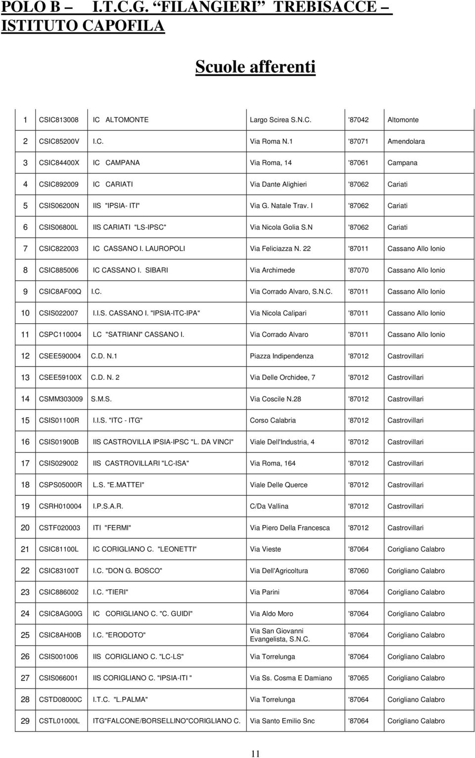 I '87062 Cariati 6 CSIS06800L IIS CARIATI "LS-IPSC" Via Nicola Golia S.N '87062 Cariati 7 CSIC822003 IC CASSANO I. LAUROPOLI Via Feliciazza N. 22 '87011 Cassano Allo Ionio 8 CSIC885006 IC CASSANO I.