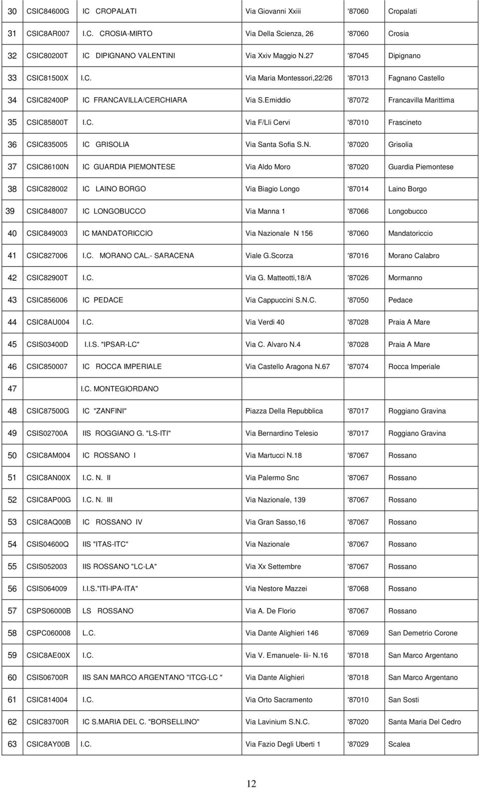 N. '87020 Grisolia 37 CSIC86100N IC GUARDIA PIEMONTESE Via Aldo Moro '87020 Guardia Piemontese 38 CSIC828002 IC LAINO BORGO Via Biagio Longo '87014 Laino Borgo 39 CSIC848007 IC LONGOBUCCO Via Manna 1