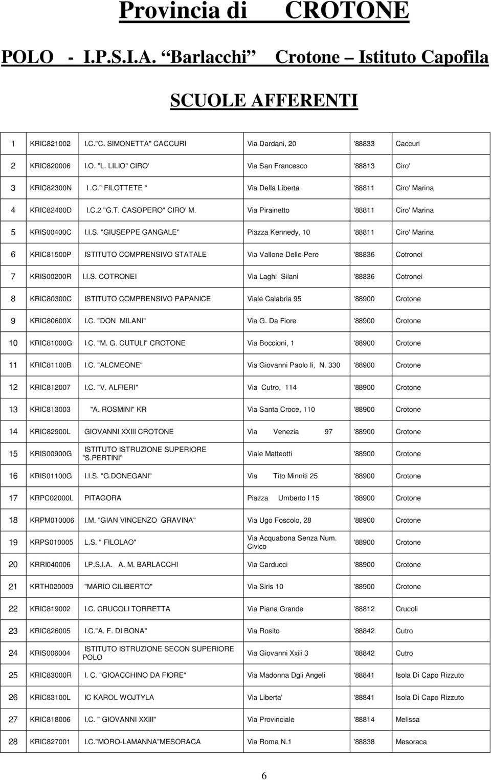 Via Pirainetto '88811 Ciro' Marina 5 KRIS00400C I.I.S. "GIUSEPPE GANGALE" Piazza Kennedy, 10 '88811 Ciro' Marina 6 KRIC81500P ISTITUTO COMPRENSIVO STATALE Via Vallone Delle Pere '88836 Cotronei 7 KRIS00200R I.