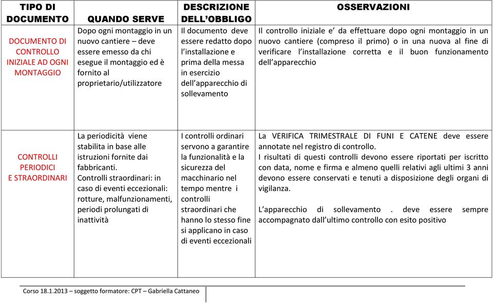 iniziale e da effettuare dopo ogni montaggio in un nuovo cantiere (compreso il primo) o in una nuova al fine di verificare l installazione corretta e il buon funzionamento dell apparecchio CONTROLLI