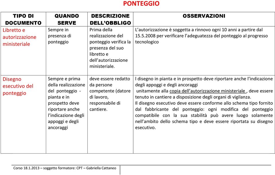 5.2008 per verificare l adeguatezza del ponteggio al progresso tecnologico Disegno esecutivo del ponteggio Sempre e prima della realizzazione del ponteggio - pianta e in prospetto deve riportare