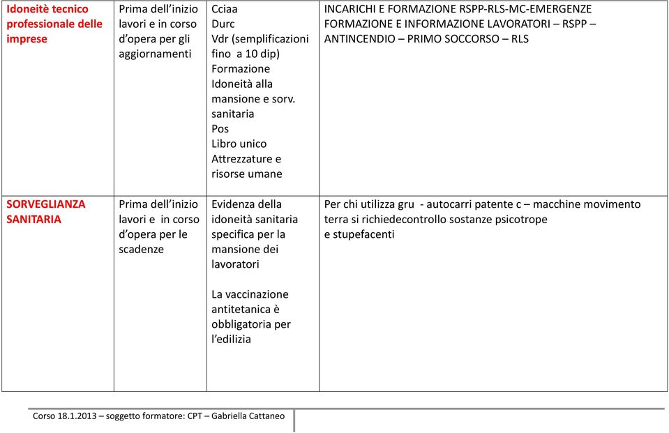 sanitaria Pos Libro unico Attrezzature e risorse umane INCARICHI E FORMAZIONE RSPP-RLS-MC-EMERGENZE FORMAZIONE E INFORMAZIONE LAVORATORI RSPP ANTINCENDIO PRIMO SOCCORSO RLS