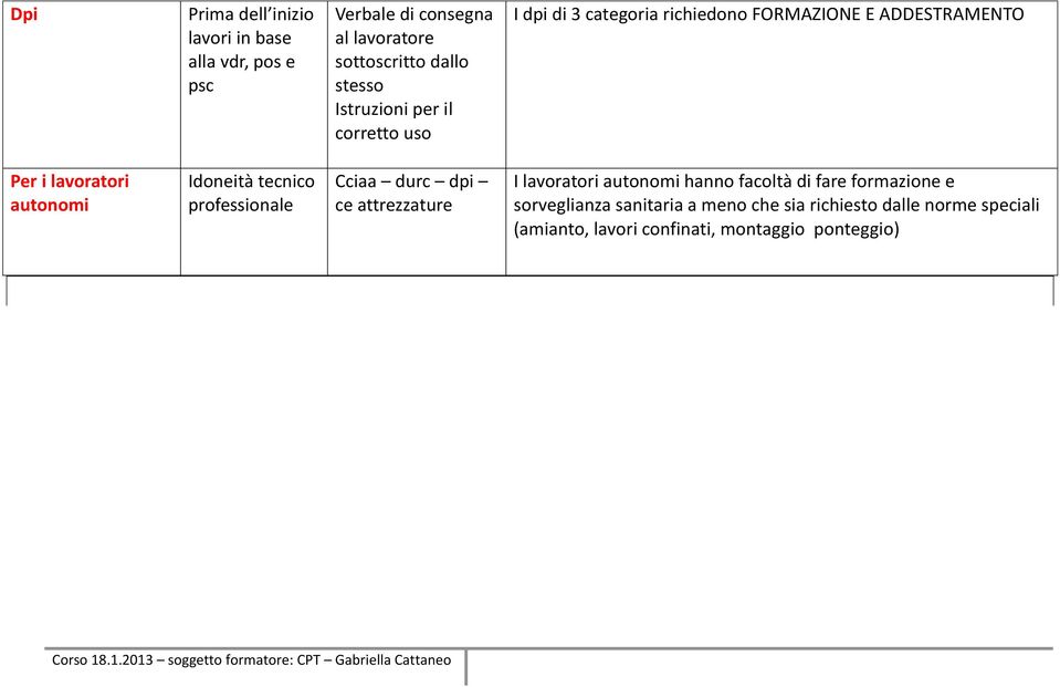 Idoneità tecnico professionale Cciaa durc dpi ce attrezzature I lavoratori autonomi hanno facoltà di fare formazione