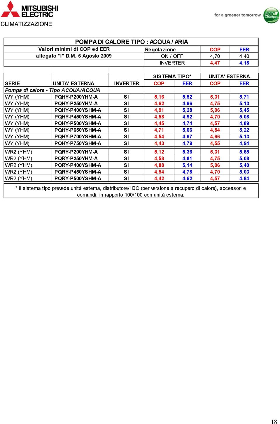 (YHM) PQHY-P450YSHM-A 4,58 4,92 4,70 5,08 WY (YHM) PQHY-P500YSHM-A 4,45 4,74 4,57 4,89 WY (YHM) PQHY-P650YSHM-A 4,71 5,06 4,84 5,22 WY (YHM) PQHY-P700YSHM-A 4,54 4,97 4,66 5,13 WY (YHM)