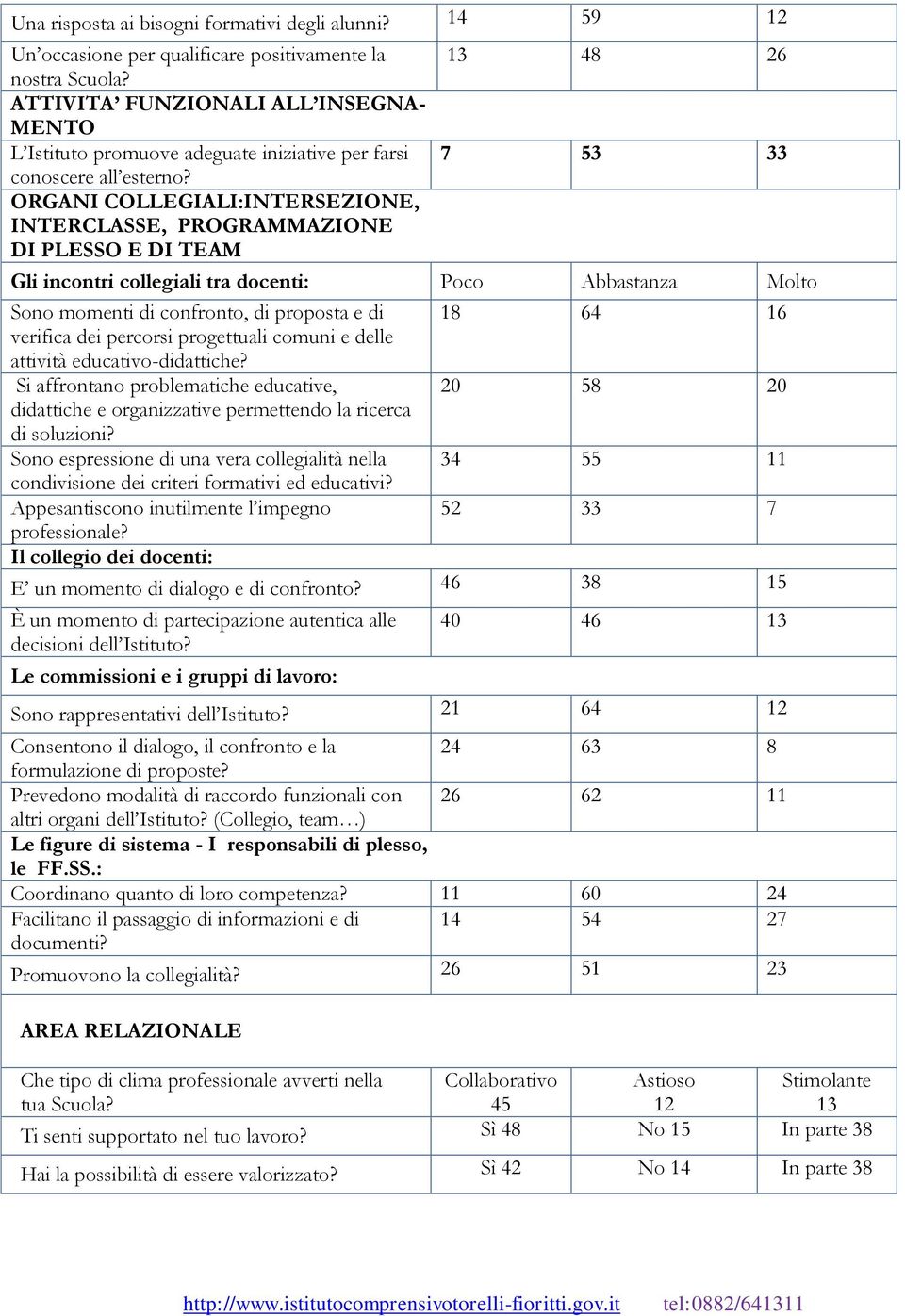 ORGANI COLLEGIALI:INTERSEZIONE, INTERCLASSE, PROGRAMMAZIONE DI PLESSO E DI TEAM 13 48 26 7 53 33 Gli incontri collegiali tra docenti: Abbastanza Molto Sono momenti di confronto, di proposta e di 18