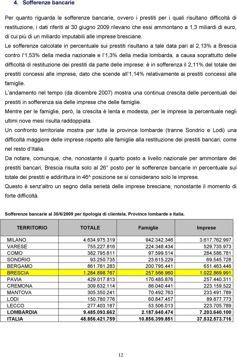 Le sofferenze calcolate in percentuale sui prestiti risultano a tale data pari al 2,13% a Brescia contro l 1,53% della media nazionale e l 1,3% della media lombarda, a causa soprattutto delle