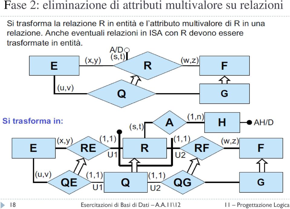 attributi