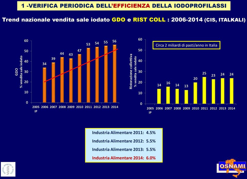 miliardi di pasti/anno in Italia Industria Alimentare 2011: 4.