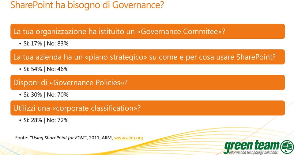 Sì: 17% No: 83% La tua azienda ha un «piano strategico» su come e per cosa usare SharePoint?