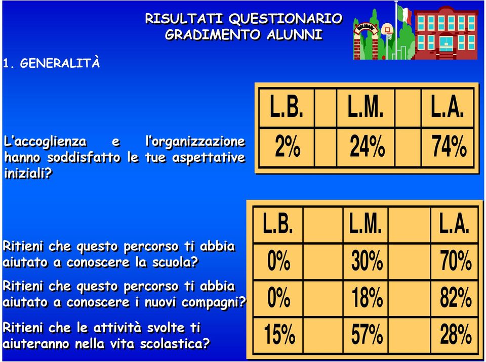 Ritieni che questo percorso ti abbia aiutato a conoscere i nuovi compagni?