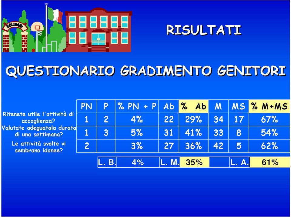 Le attività svolte vi sembrano idonee?