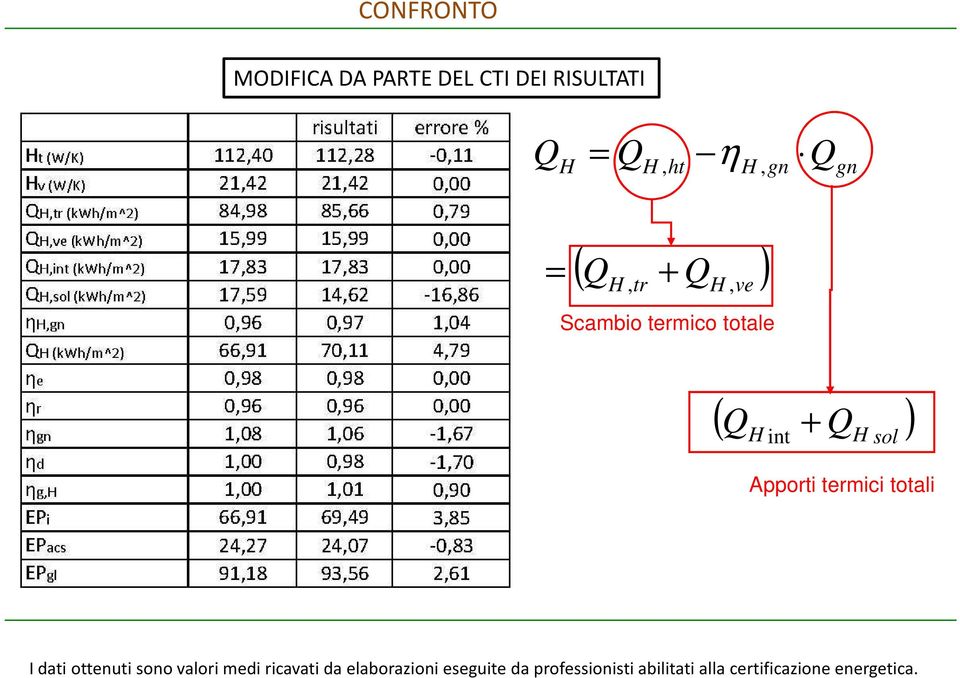 Apporti termici totali I dati ottenuti sono valori medi ricavati da