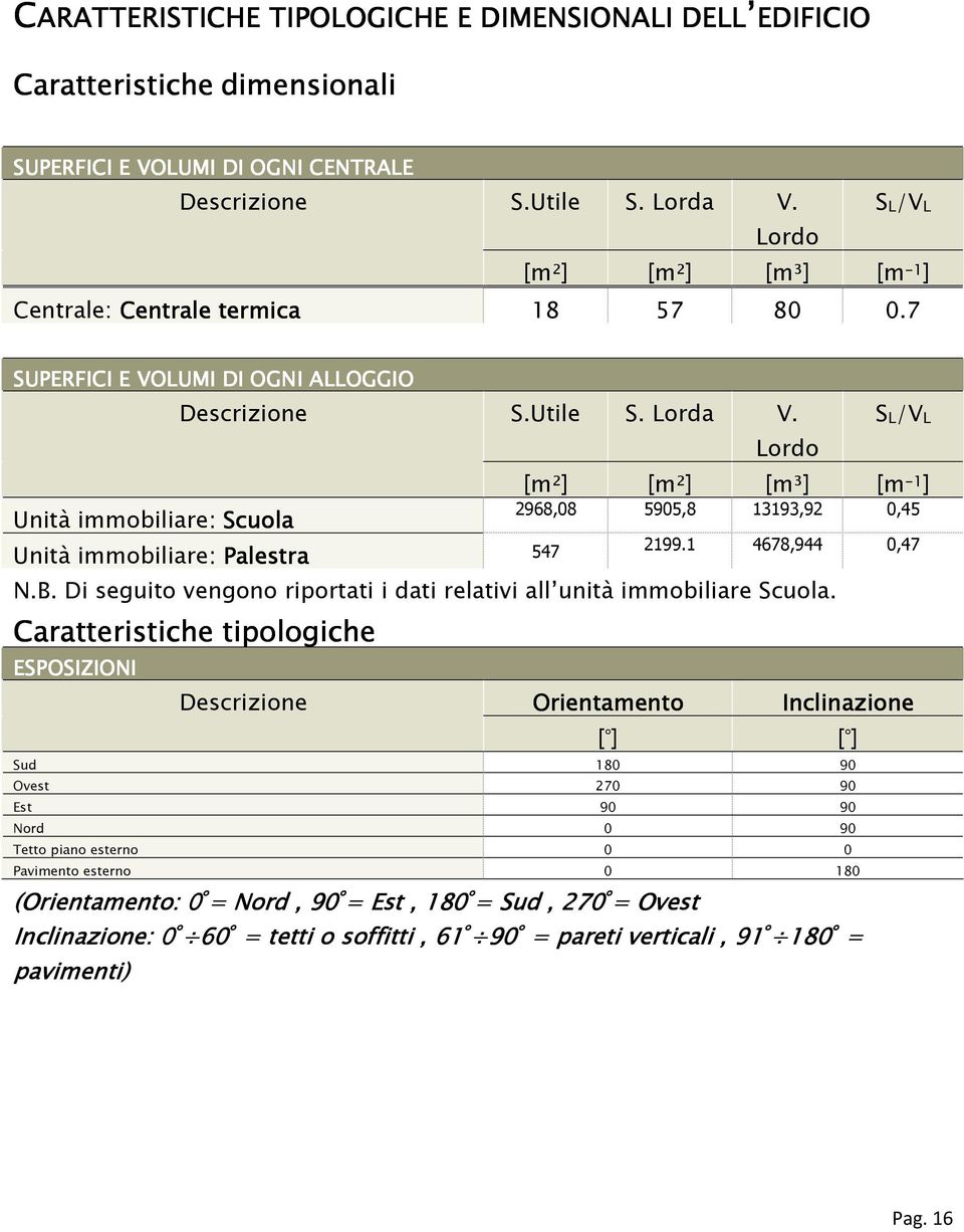 SL/VL Lordo [m²] [m²] [m³] [m -1 ] Unità immobiliare: Scuola Unità immobiliare: Palestra 547 2968,08 5905,8 13193,92 0,45 2199.1 4678,944 0,47 N.B.