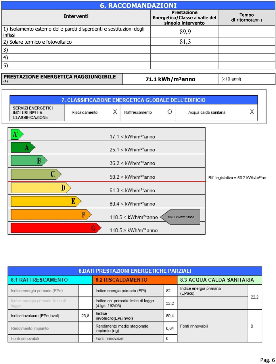 sostituzioni degli infissi 89,9 2) Solare termico e fotovoltaico 81,3 3) 4) 5)