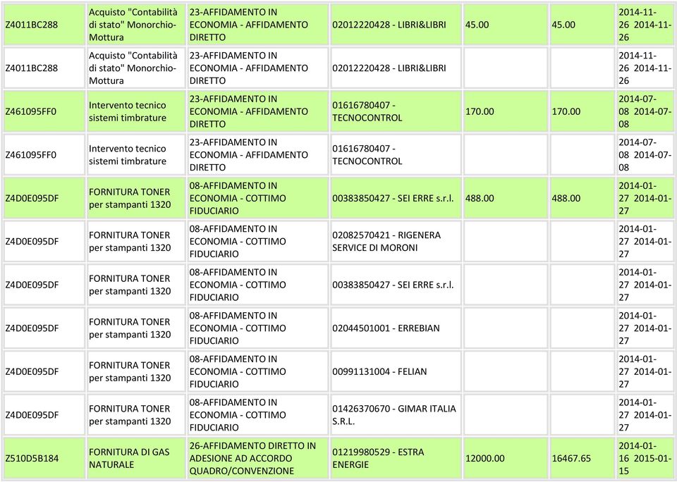 00 2014 07 08 2014 07 08 Z461095FF0 Intervento tecnico sistemi timbrature 01616780407 TECNOCONTROL 2014 07 08 2014 07 08 Z4D0E095DF FORNITURA TONER per stampanti 083850427 SEI ERRE s.r.l. 488.00 488.