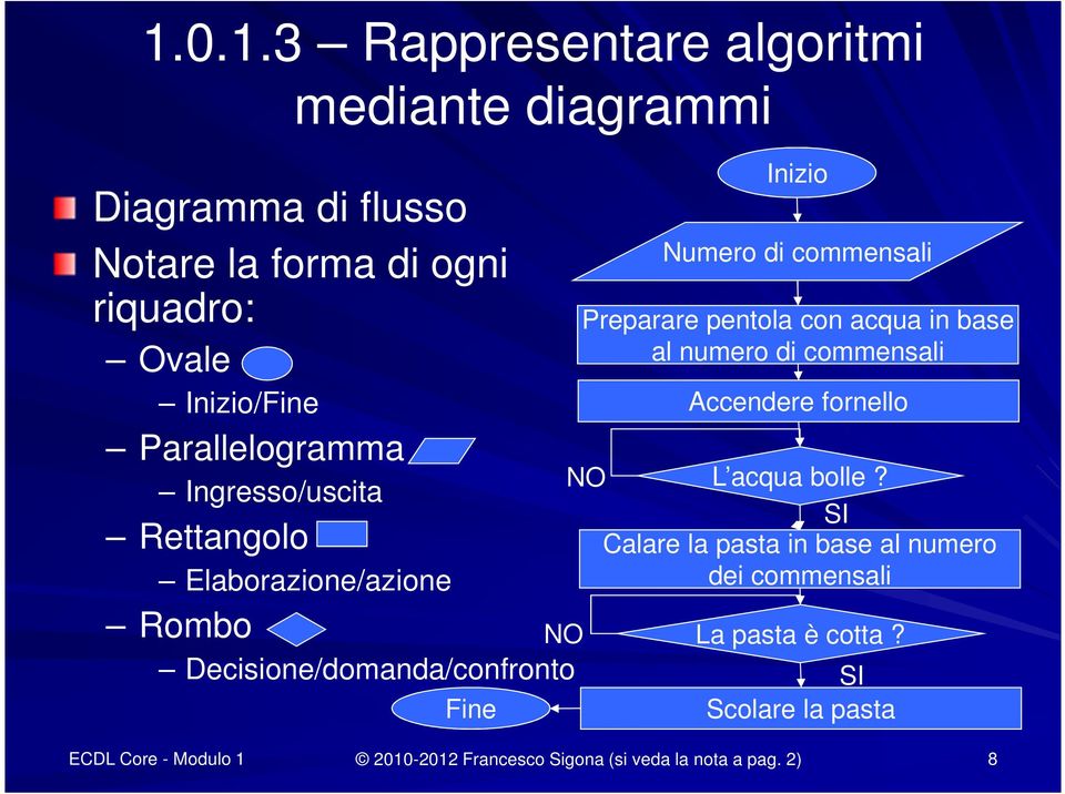 Preparare pentola con acqua in base al numero di commensali Accendere fornello NO L acqua bolle?