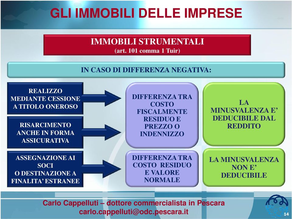 ANCHE IN FORMA ASSICURATIVA ASSEGNAZIONE AI SOCI O DESTINAZIONE A FINALITA ESTRANEE DIFFERENZA TRA COSTO