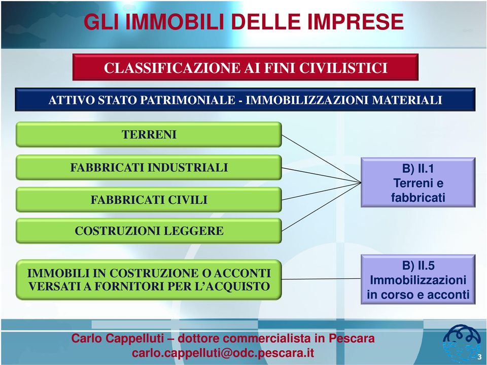 1 Terreni e fabbricati COSTRUZIONI LEGGERE IMMOBILI IN COSTRUZIONE O ACCONTI