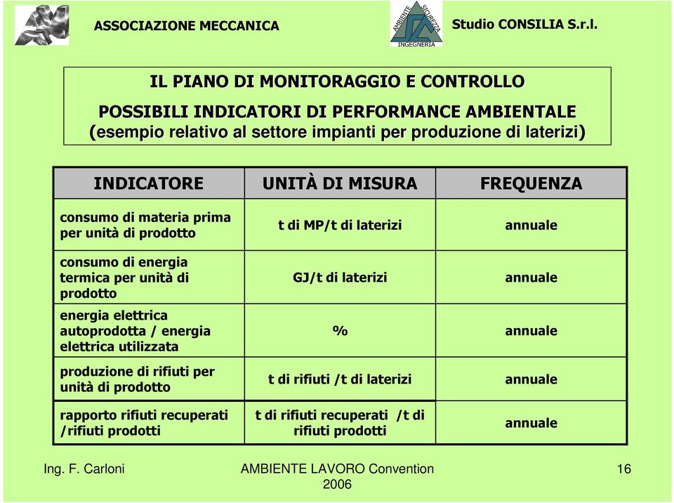 / energia elettrica utilizzata produzione di rifiuti per unità di prodotto rapporto rifiuti recuperati /rifiuti prodotti UNITÀ DI MISURA t di MP/t