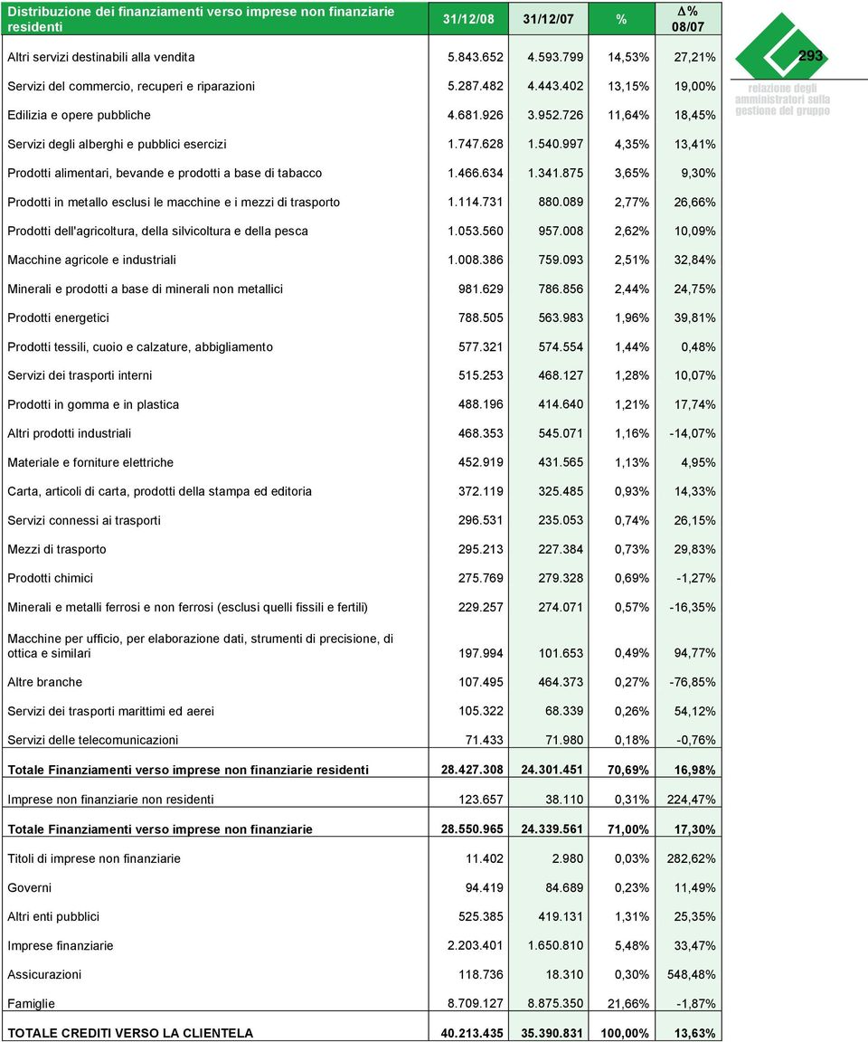 726 11,64% 18,45% 293 relazione degli amministratori sulla gestione del gruppo Servizi degli alberghi e pubblici esercizi 1.747.628 1.540.