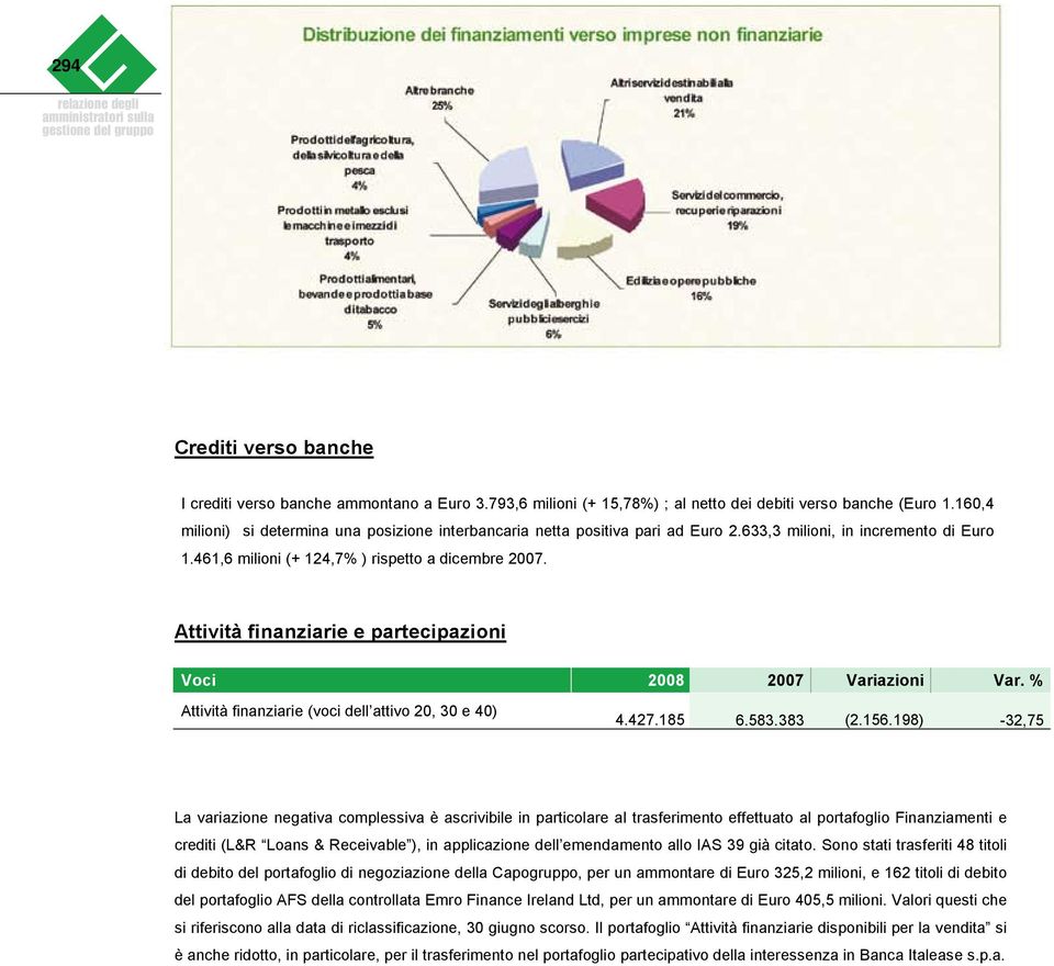 461,6 milioni (+ 124,7% ) rispetto a dicembre 2007. Attività finanziarie e partecipazioni Voci 2008 2007 Variazioni Var. % Attività finanziarie (voci dell attivo 20, 30 e 40) 4.427.185 6.583.383 (2.