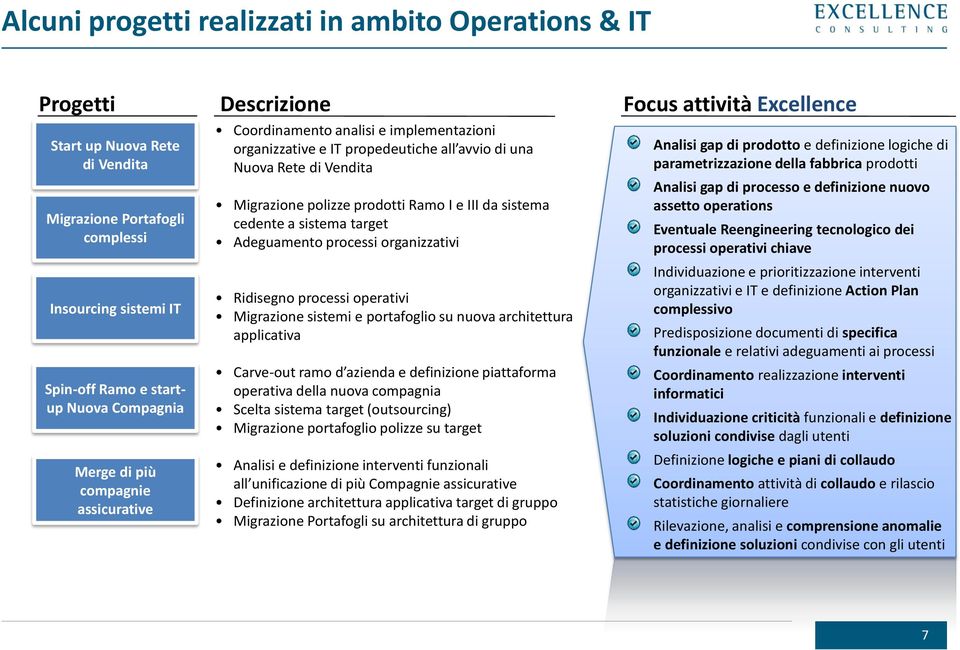 prodotti Ramo I e III da sistema cedente a sistema target Adeguamento processi organizzativi Ridisegno processi operativi Migrazione sistemi e portafoglio su nuova architettura applicativa Carve-out