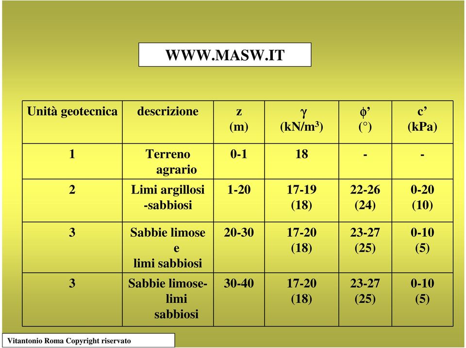 (24) 0-20 (10) 3 Sabbie limose e limi sabbiosi 20-30 17-20 (18) 23-27