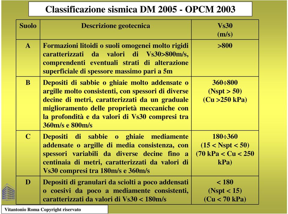 caratterizzati da un graduale miglioramento delle proprietà meccaniche con la profondità e da valori di Vs30 compresi tra 360m/s e 800m/s C Depositi di sabbie o ghiaie mediamente addensate o argille