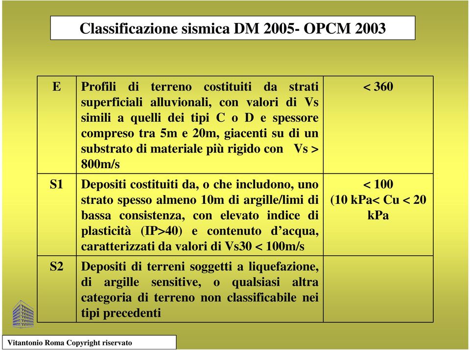 spesso almeno 10m di argille/limi di bassa consistenza, con elevato indice di plasticità (IP>40) e contenuto d acqua, caratterizzati da valori di Vs30 < 100m/s