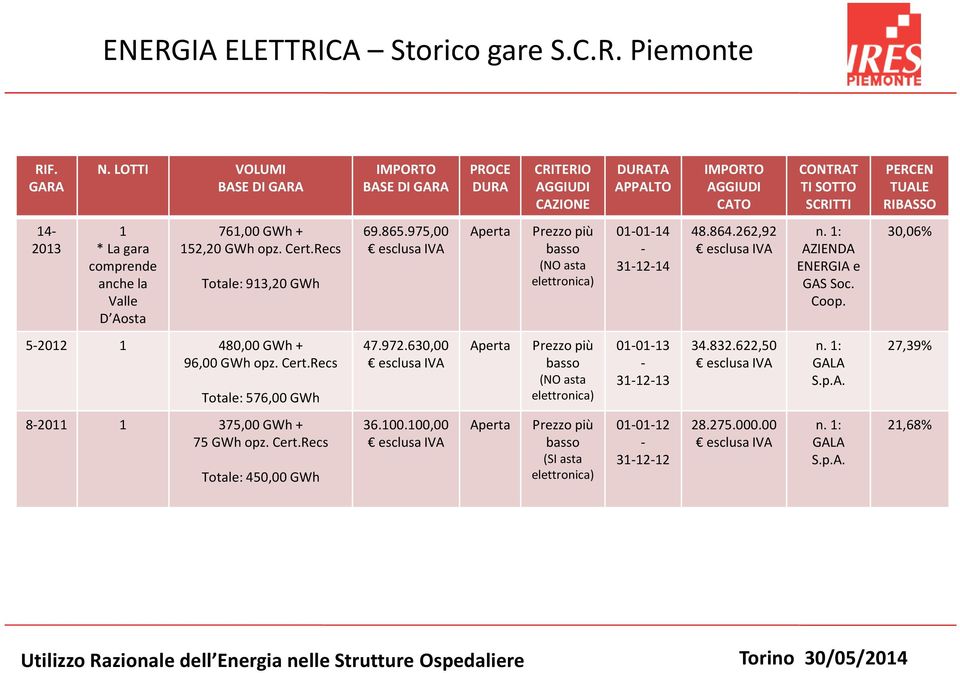 761,00 GWh+ 152,20 GWh opz. Cert.Recs Totale: 913,20 GWh 69.865.975,00 Aperta Prezzo più basso (NO asta elettronica) 01-01-14-31-12-14 48.864.262,92 n. 1: AZIENDA ENERGIA e GAS Soc. Coop.